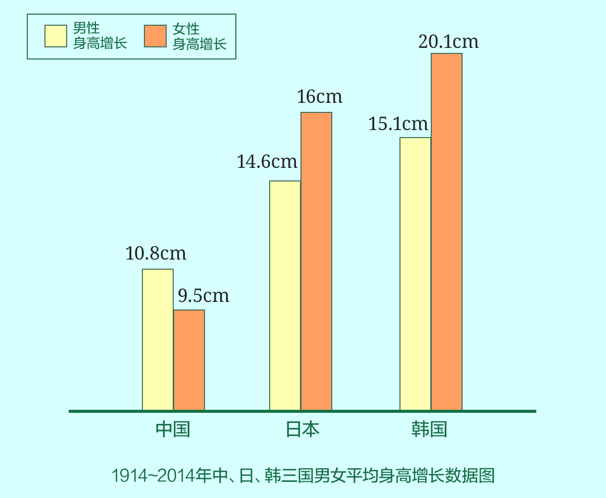 身高增長(zhǎng)數(shù)據(jù)圖