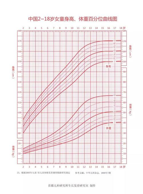 兒童身高體重生長(zhǎng)曲線圖